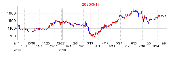 2020年3月11日 11:44前後のの株価チャート