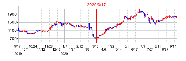 2020年3月17日 17:04前後のの株価チャート