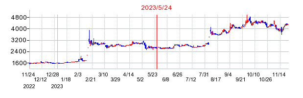 2023年5月24日 16:53前後のの株価チャート
