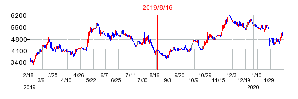 2019年8月16日 12:08前後のの株価チャート