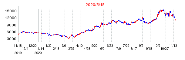 2020年5月18日 11:33前後のの株価チャート