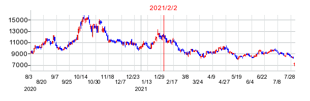 2021年2月2日 12:52前後のの株価チャート