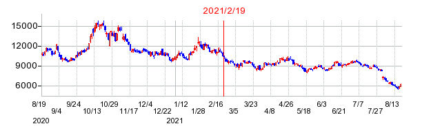 2021年2月19日 15:01前後のの株価チャート