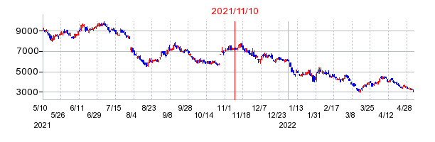 2021年11月10日 16:09前後のの株価チャート
