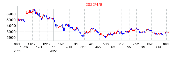 2022年4月8日 12:20前後のの株価チャート