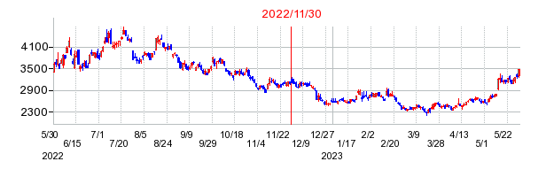 2022年11月30日 16:23前後のの株価チャート