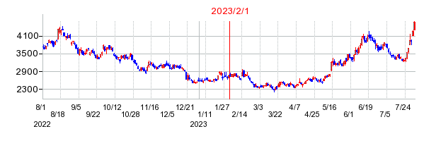 2023年2月1日 16:05前後のの株価チャート