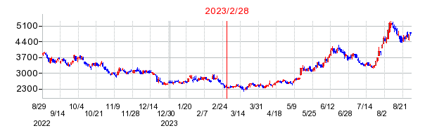 2023年2月28日 15:48前後のの株価チャート