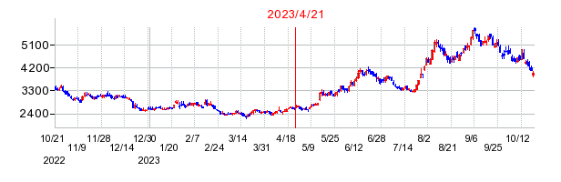 2023年4月21日 10:06前後のの株価チャート