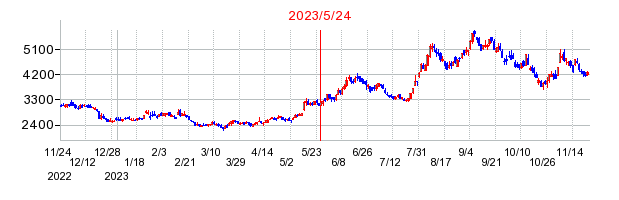 2023年5月24日 15:38前後のの株価チャート