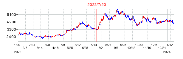2023年7月20日 15:41前後のの株価チャート