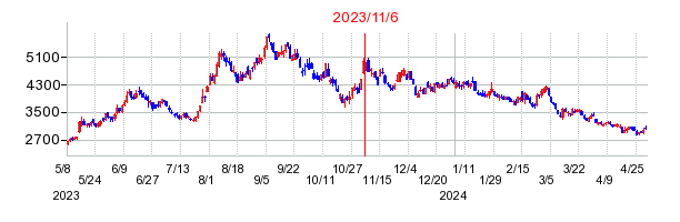 2023年11月6日 15:29前後のの株価チャート