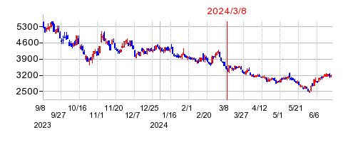 2024年3月8日 15:12前後のの株価チャート