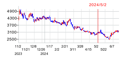2024年5月2日 15:12前後のの株価チャート