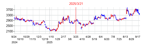 2025年3月21日 09:44前後のの株価チャート