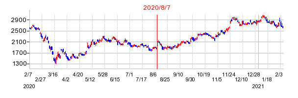 2020年8月7日 16:04前後のの株価チャート