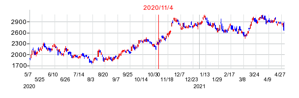 2020年11月4日 15:23前後のの株価チャート