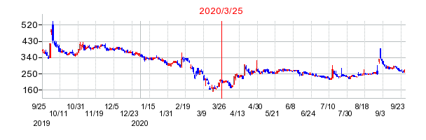 2020年3月25日 15:42前後のの株価チャート