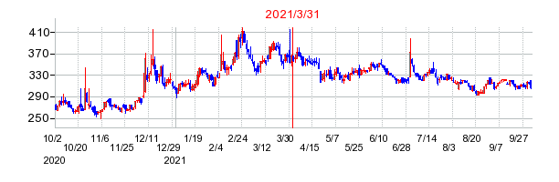 2021年3月31日 15:25前後のの株価チャート