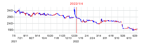 2022年1月4日 15:42前後のの株価チャート