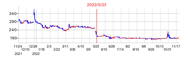 2022年5月23日 15:12前後のの株価チャート