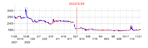 2022年5月26日 15:27前後のの株価チャート