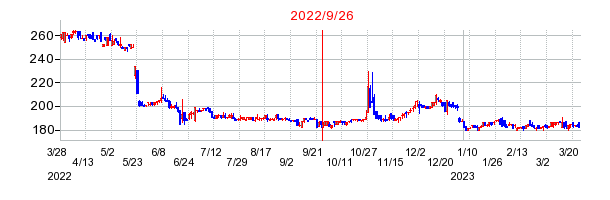 2022年9月26日 16:40前後のの株価チャート