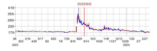 2023年9月6日 15:29前後のの株価チャート