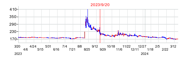 2023年9月20日 16:19前後のの株価チャート