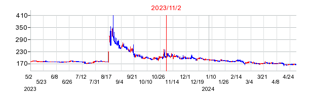 2023年11月2日 13:49前後のの株価チャート