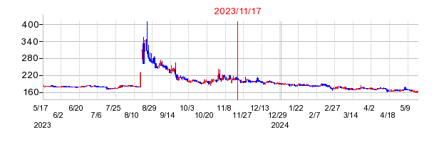 2023年11月17日 12:35前後のの株価チャート
