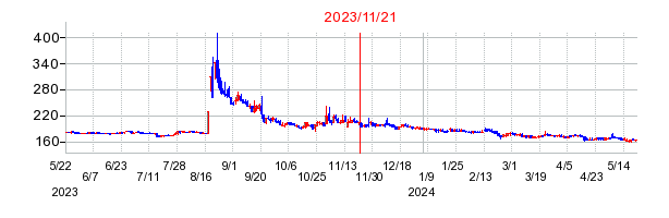 2023年11月21日 16:35前後のの株価チャート