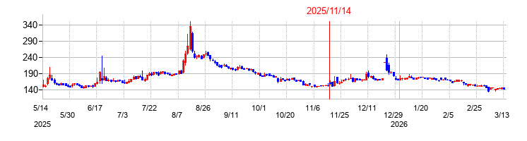 アトラグループの株価チャート
