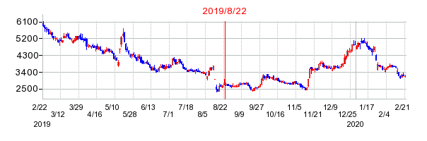 2019年8月22日 15:15前後のの株価チャート
