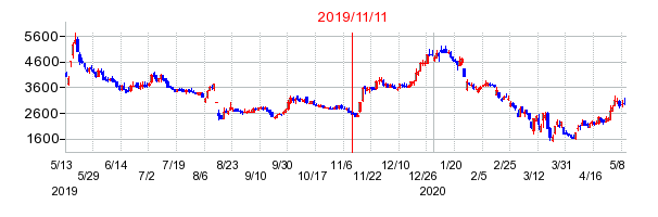 2019年11月11日 15:09前後のの株価チャート
