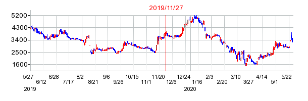 2019年11月27日 15:02前後のの株価チャート