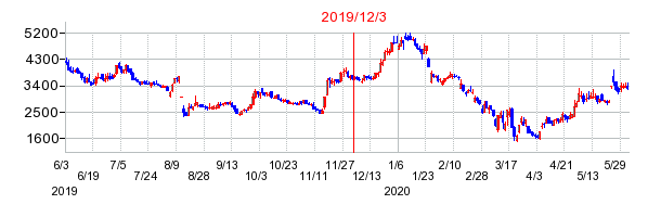 2019年12月3日 15:06前後のの株価チャート