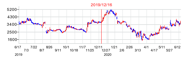 2019年12月16日 15:06前後のの株価チャート