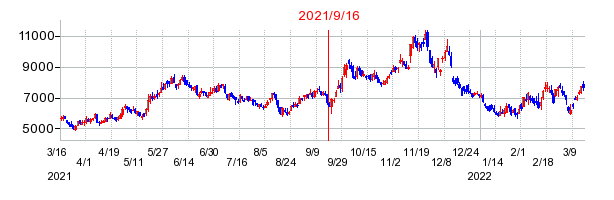 2021年9月16日 17:09前後のの株価チャート