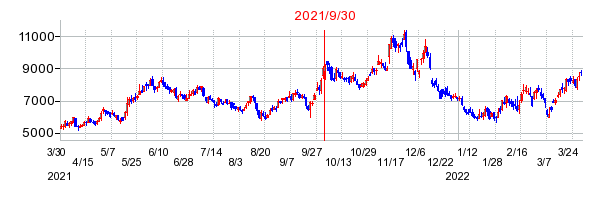 2021年9月30日 15:22前後のの株価チャート