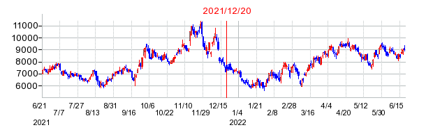 2021年12月20日 15:02前後のの株価チャート
