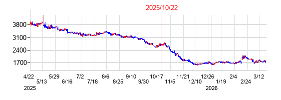 2025年10月22日 10:17前後のの株価チャート