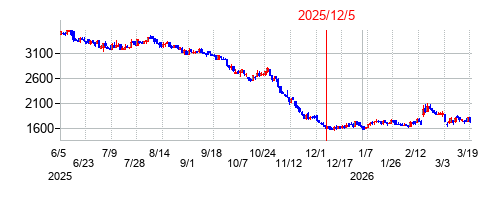 2025年12月5日 10:16前後のの株価チャート
