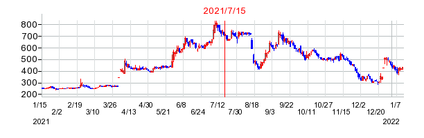 2021年7月15日 15:59前後のの株価チャート