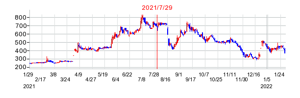 2021年7月29日 09:39前後のの株価チャート