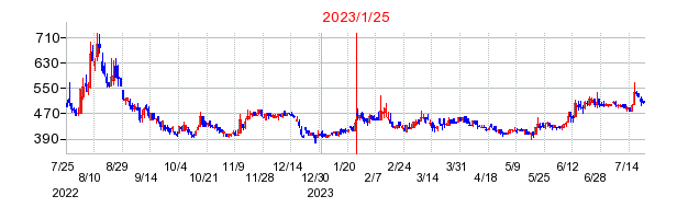 2023年1月25日 09:11前後のの株価チャート