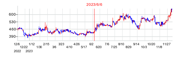 2023年6月6日 11:29前後のの株価チャート