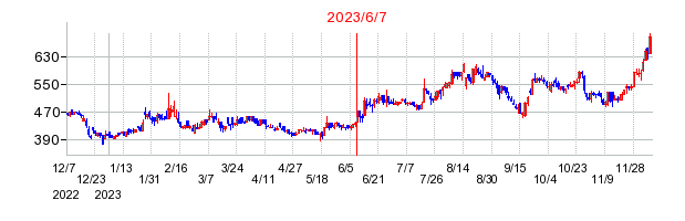 2023年6月7日 15:33前後のの株価チャート