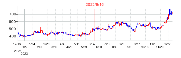 2023年6月16日 09:22前後のの株価チャート