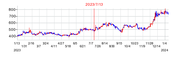 2023年7月13日 17:13前後のの株価チャート